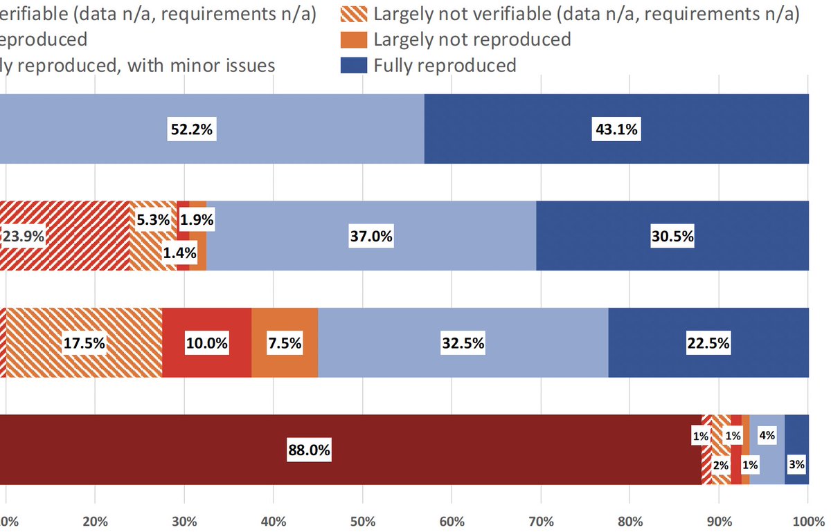 🧐 Key finding: For articles submitted since June 2019 (after a policy change making replication packages mandatory), 95% could be fully or largely computationally reproduced when data access and software requirements were met.