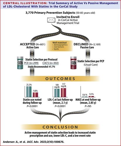 VietHeartPA's tweet photo. The #CorCal vanguard
1. Active management (risk score OR #CAC) = ^statin use than passive in primary prevention cohort
2. Trend to lower MACE

Impact of Active vs Passive Statin Selection for Primary Prevention: The CorCal Vanguard Trial https://t.co/7VKA30zxM8 https://t.co/lAbsDOBsC2