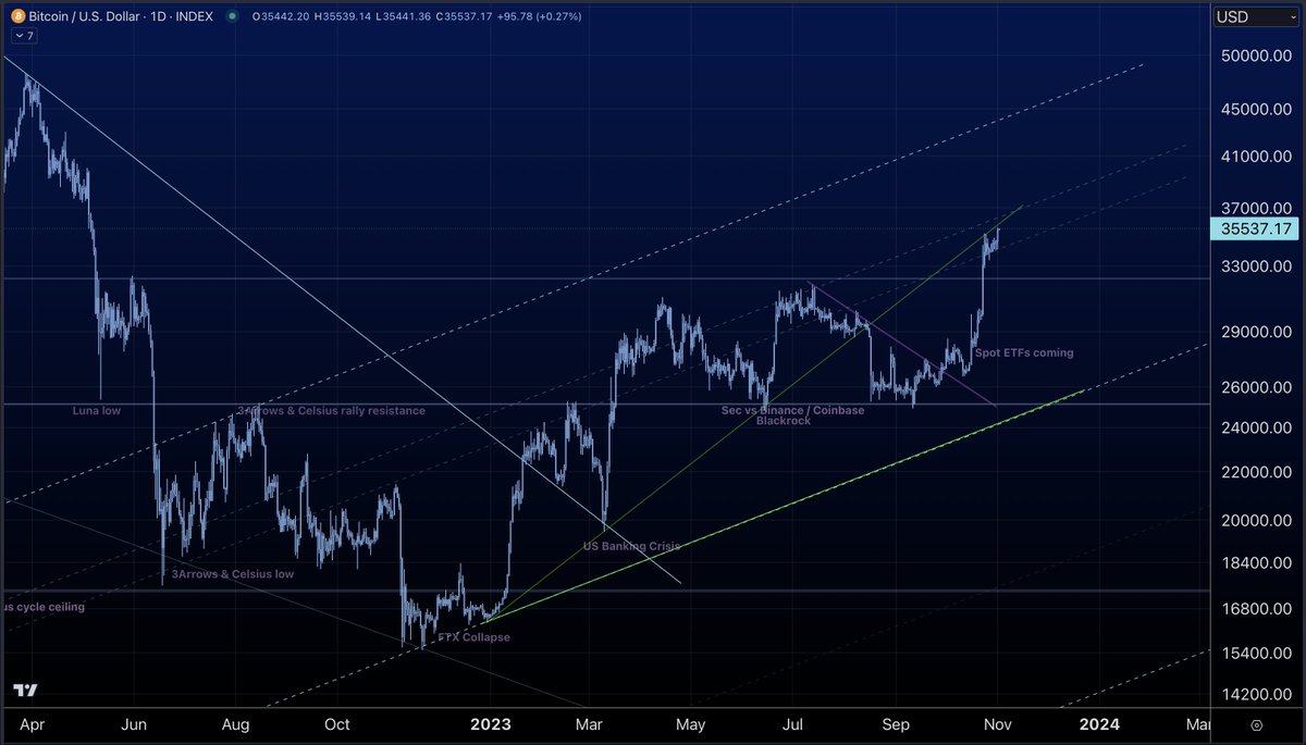 #Bitcoin at yearly high.