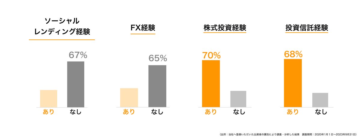 \投資家属性レポート公開/

過去にファンドを購入していただいた
投資家の皆様の登録情報から、
金融資産・年収・投資目的・投資経験の
割合別グラフレポートを、
Noteに公開いたしました。

この機会にぜひご一読ください。

note.com/crowdcredit_jp…

＃投資　＃ソーシャルレンディング