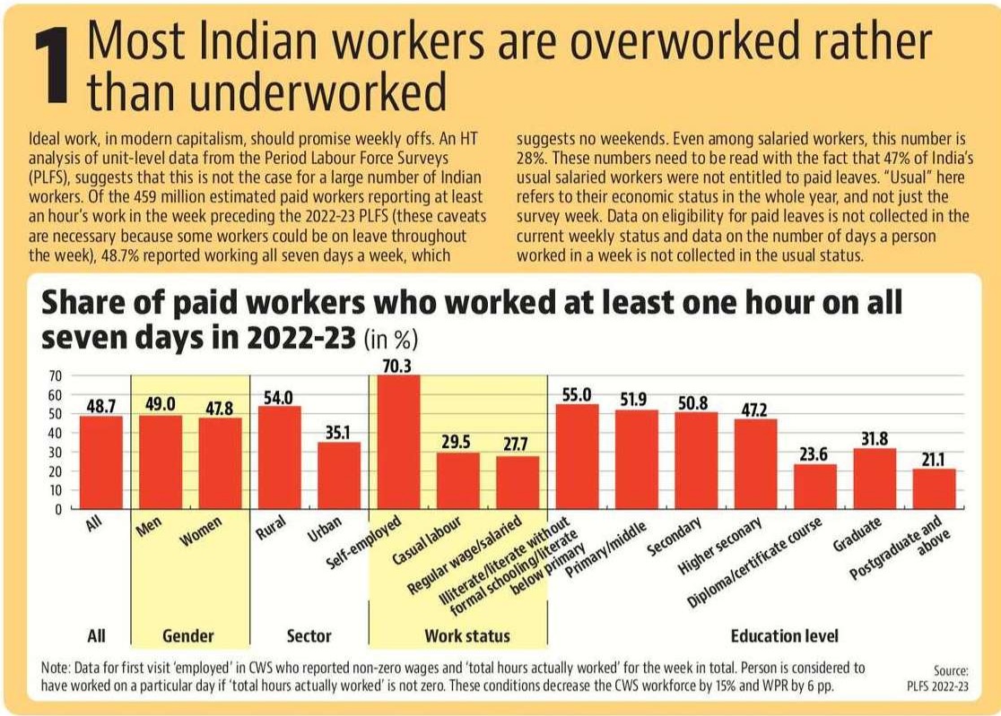 naalmot's tweet photo. Narayana Murthy seems to suggest Indian workers are lazy. In a two-part series, @Roshanjnu and I checked 
1. If Indian workers are lazy ⬇️, and 
2. If there are enough employers for hard-working job seekers (out tomorrow) https://t.co/MTPJq3OaKt