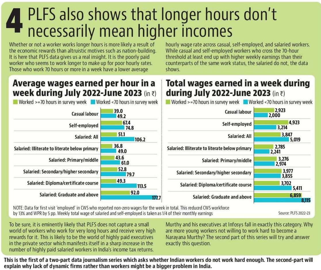 naalmot's tweet photo. Narayana Murthy seems to suggest Indian workers are lazy. In a two-part series, @Roshanjnu and I checked 
1. If Indian workers are lazy ⬇️, and 
2. If there are enough employers for hard-working job seekers (out tomorrow) https://t.co/MTPJq3OaKt