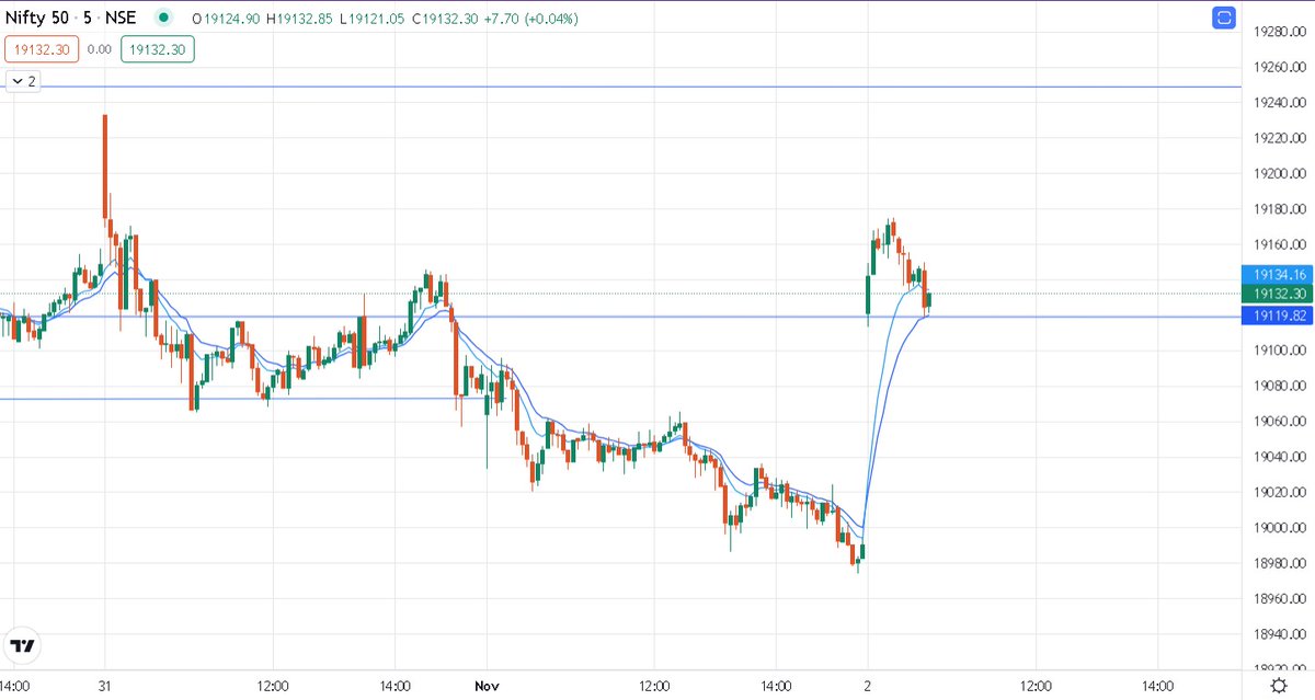 Artham_traders's tweet photo. #nifty50 trading at a very important level 19119
Below that we can see bearish mode

Trade safely because bank nifty seems a little strong. We can trade with confidence if all indices will be sync. 

#StockMarket #reliance https://t.co/wMIJlaRfUu