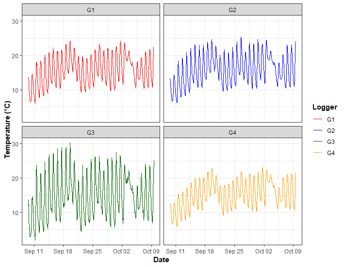 Canopy temperatures of four wheat genotypes in Wagga this year during the critical period, which will yield the greatest? <a href="/rebetzke_0/">Greg Rebetzke</a> <a href="/PhenologyisFun/">Felicity Harris</a> <a href="/mullan_daniel/">Daniel Mullan</a> <a href="/JamesPratley1/">Jim Pratley</a>