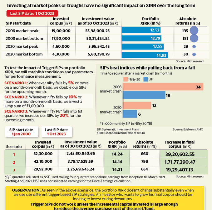 ActusDei's tweet photo. Don't try to time your SIP or set up rules for SIP (like 10% market correction). It has almost no effect over the long term. A plain SIP itself times the market automatically, buying more units when markets fall and fewer units when they rise. Great data story by @rohatgi_akshat today. https://t.co/8IKMqGQDVx