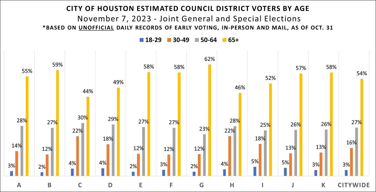 hdl_perspective's tweet image. As of 10/31/2023: CityofHouston Estimated CouncilDistrict  #EarlyVoters by #AgeGroups. #2023election #UnofficialEarlyVotingRosters #publicserviceannouncement #Election2023