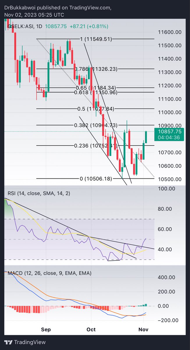 10940 should be taken out to make a higher high..

High low us already made.
Making a HH will turn the market structure bullish again.

So roughly 80 more points. Stay alert!

#Drbukkabwoi #CSEdaily