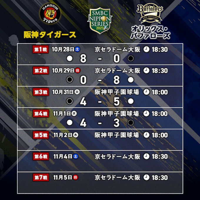 SMBC #日本シリーズ 2023 ＼ 第4戦までの試合結果 ／ 阪神 2勝