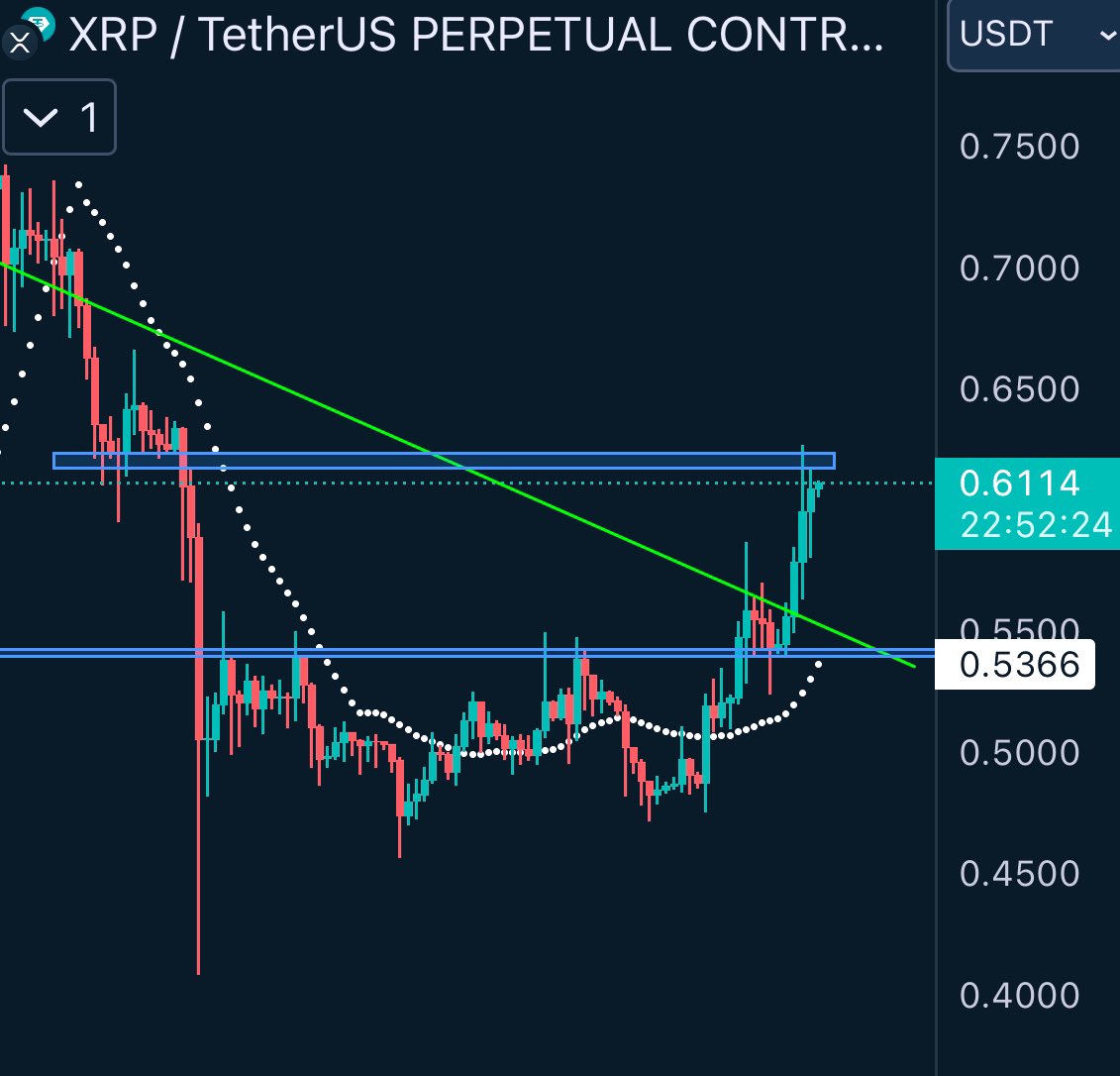 cryptoes_ta's tweet photo. Closer look at the #XRP daily resistance

This is likely the most significant level before we see double digit % gains | Keep an eye on this $0.62 level

$XRP https://t.co/AHn1UB1uWH