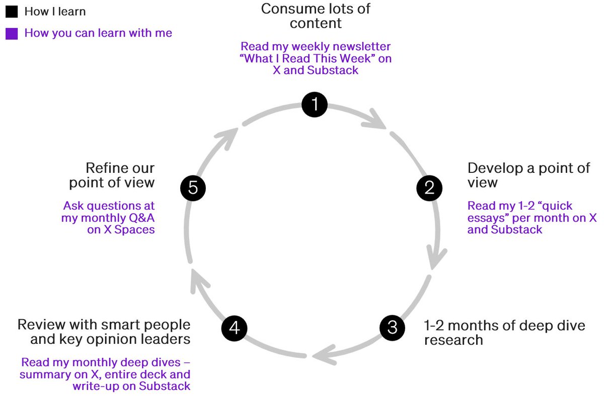 chamath's tweet image. Learn With Me

I’m often asked how I quickly synthesize information and form opinions. The value, to me, of doing this can be summarized as follows:

- Be more informed about technology, markets and the economy.
- Improve my situational awareness about trends and competitors. 
-…