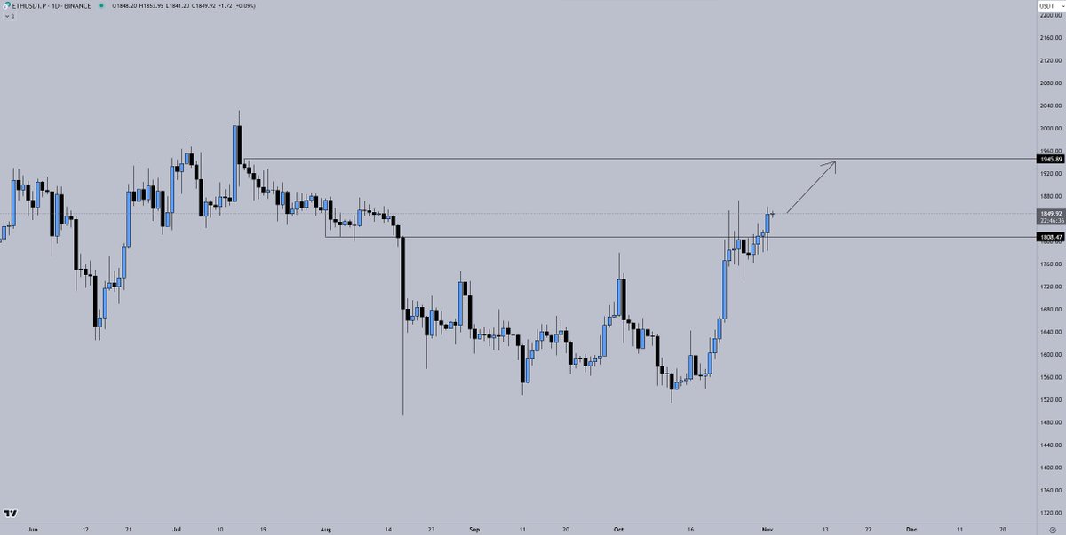 Crypto_Chase's tweet image. $ETH

Strong daily close. Should squeeze IMO. Not expecting the full on pump like $BTC, but liquidity at the minimum does make sense.