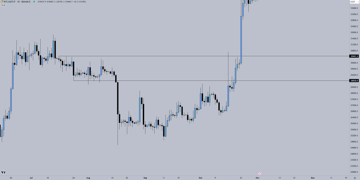 Crypto_Chase's tweet image. $ETH

Strong daily close. Should squeeze IMO. Not expecting the full on pump like $BTC, but liquidity at the minimum does make sense.