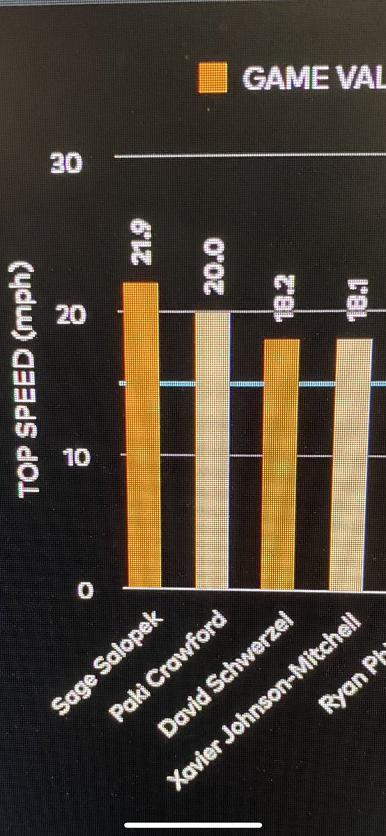 Hit 21.9 mph with pads on yesterday workin at practice @ODeaAthletics @TFordFSP @BrandonHuffman @DomSkene @DevinRecord @PrepRedzoneWA