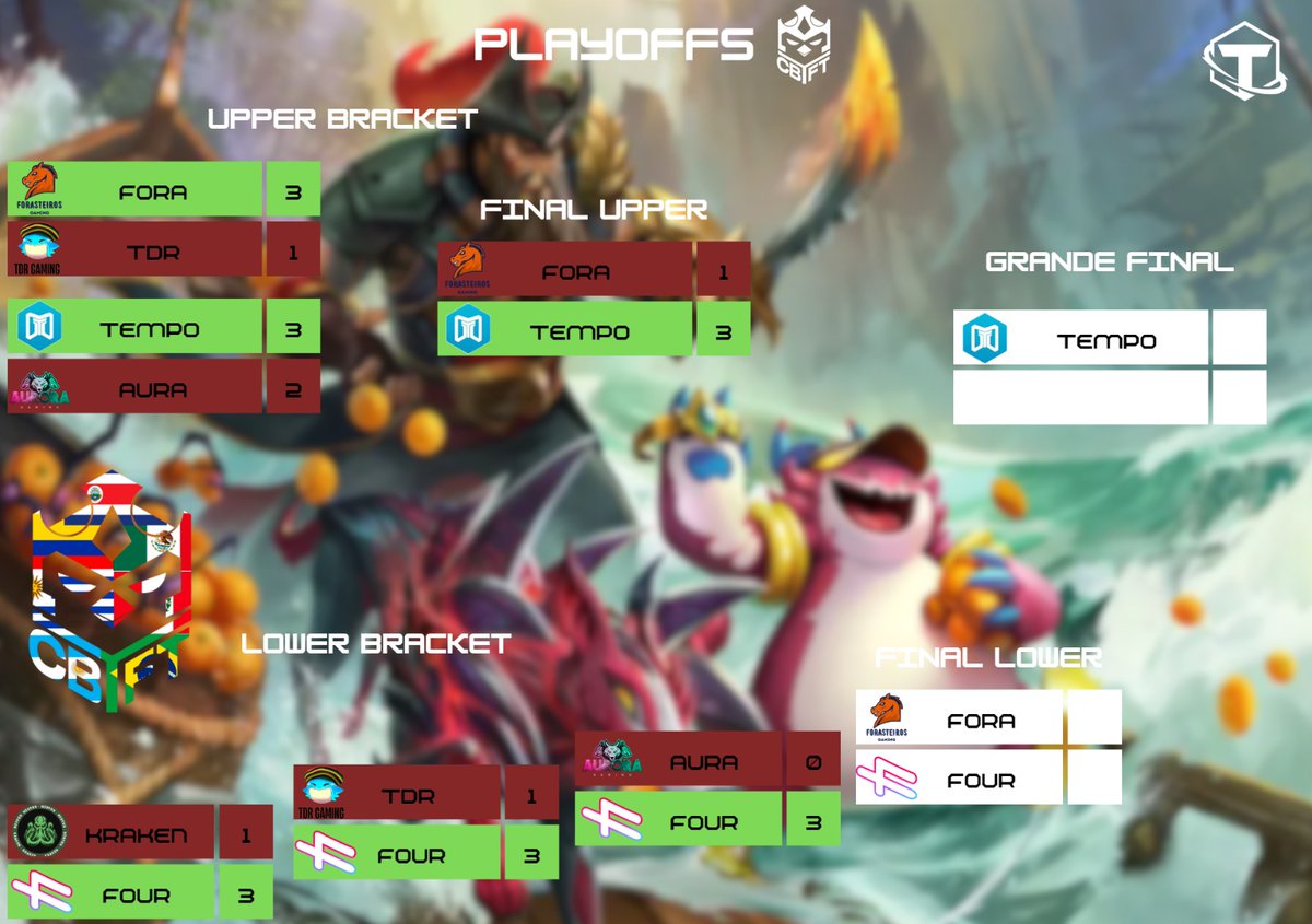 #CBTFT🏆

A FOUR está fazendo a miracle run na Lower, 3 vitórias já, será que vem a terceira grande final? E a taça?

06/11 Final da Lower
<a href="/FOURGamingBR/">FOUR Gaming</a> x <a href="/ForasteirosGG/">Forasteiros Gaming</a> 

07/11 Grande Final
Vencedor da Lower x <a href="/TempoTFT/">Tempo e-Sports</a>