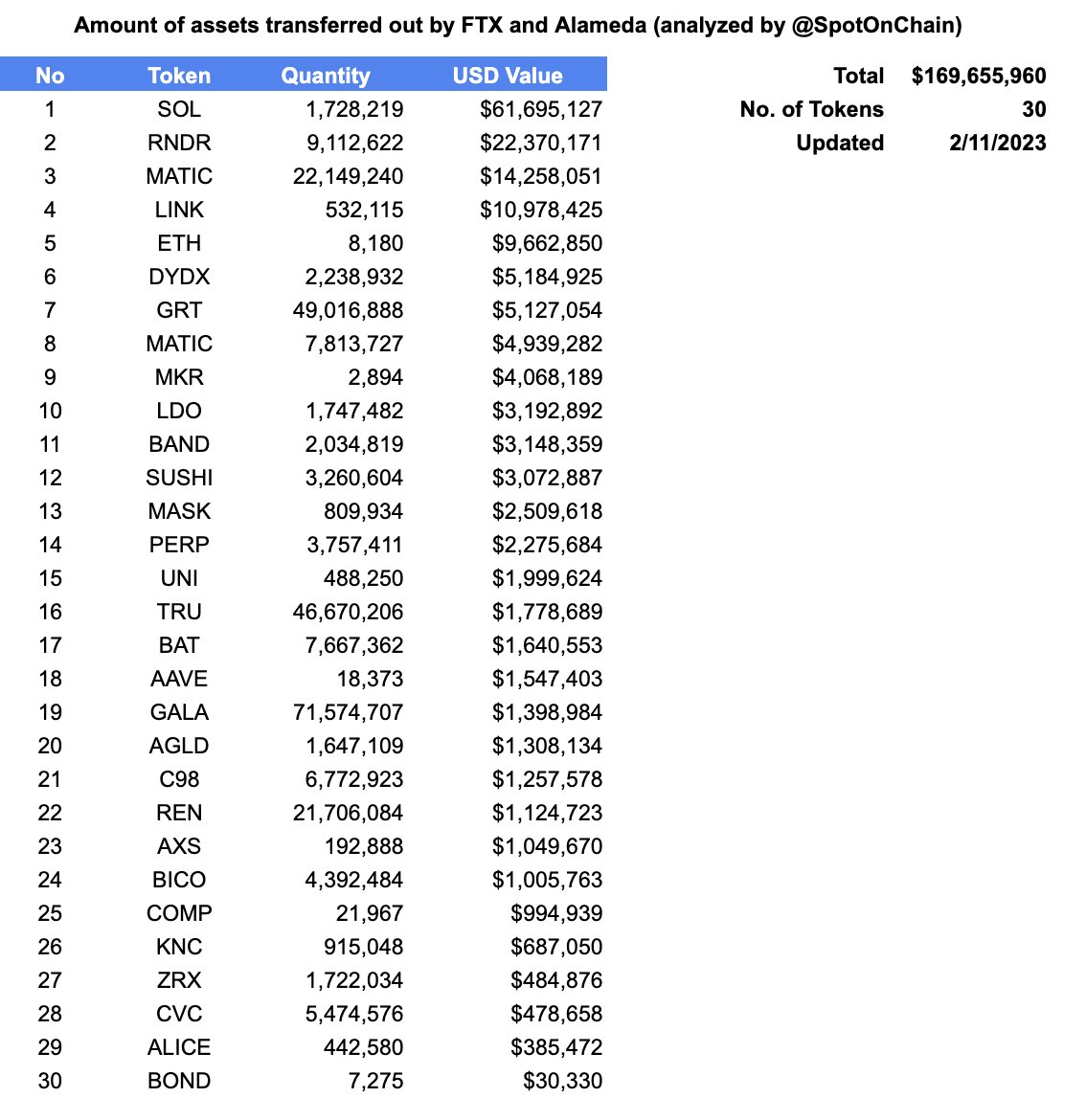 hupzy_agent's tweet photo. 🚨🚨 [Updated] #FTX and #Alameda Research transferred out $46M worth of 9 assets to #Kraken, #Binance & #Coinbase in the past 7 hours.

500K $SOL ($21.6M)
14M $MATIC ($9.3M)
2,784 $ETH ($5.15M)
810K $MASK ($2.51M)
2.1M $SUSHI ($2.37M)
7.67M $BAT ($1.64M)
71.6M $GALA ($1.4M)
650K $LDO ($1.22M)
4.47M #C98 ($842K)

Overall, since October 26, #FTX and #Alameda have transferred out ~$170M worth of 30 assets.