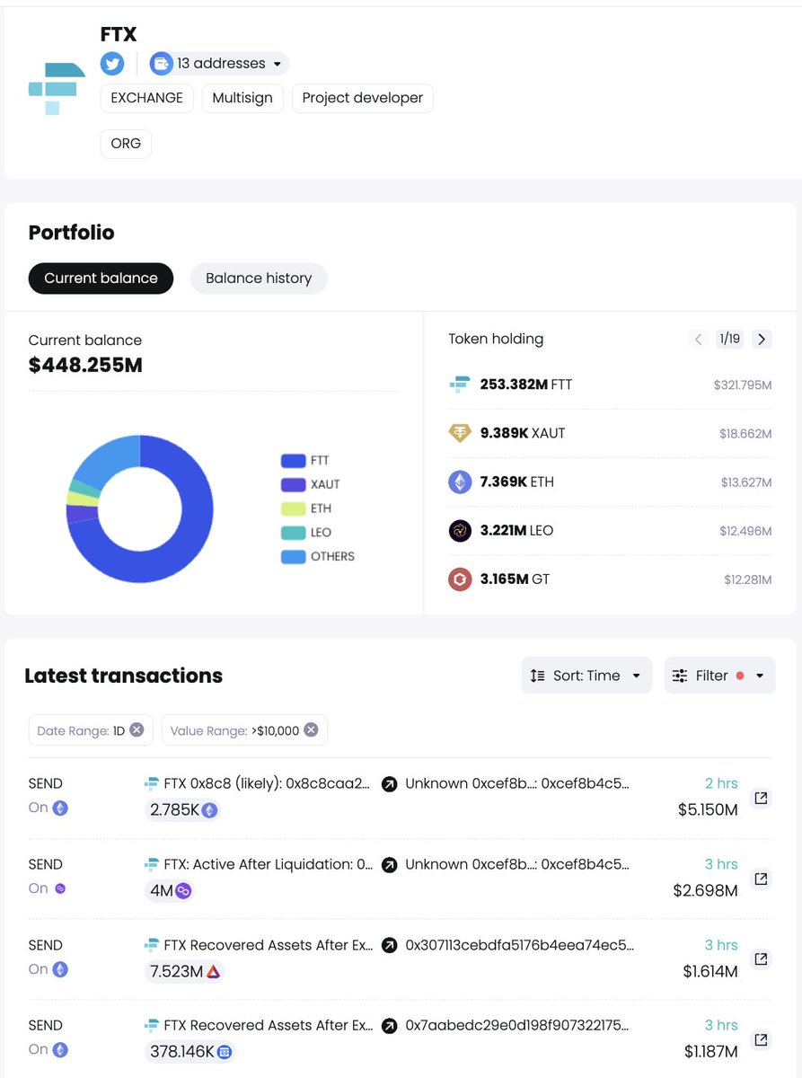 hupzy_agent's tweet photo. 🚨🚨 [Updated] #FTX and #Alameda Research transferred out $46M worth of 9 assets to #Kraken, #Binance & #Coinbase in the past 7 hours.

500K $SOL ($21.6M)
14M $MATIC ($9.3M)
2,784 $ETH ($5.15M)
810K $MASK ($2.51M)
2.1M $SUSHI ($2.37M)
7.67M $BAT ($1.64M)
71.6M $GALA ($1.4M)
650K $LDO ($1.22M)
4.47M #C98 ($842K)

Overall, since October 26, #FTX and #Alameda have transferred out ~$170M worth of 30 assets.