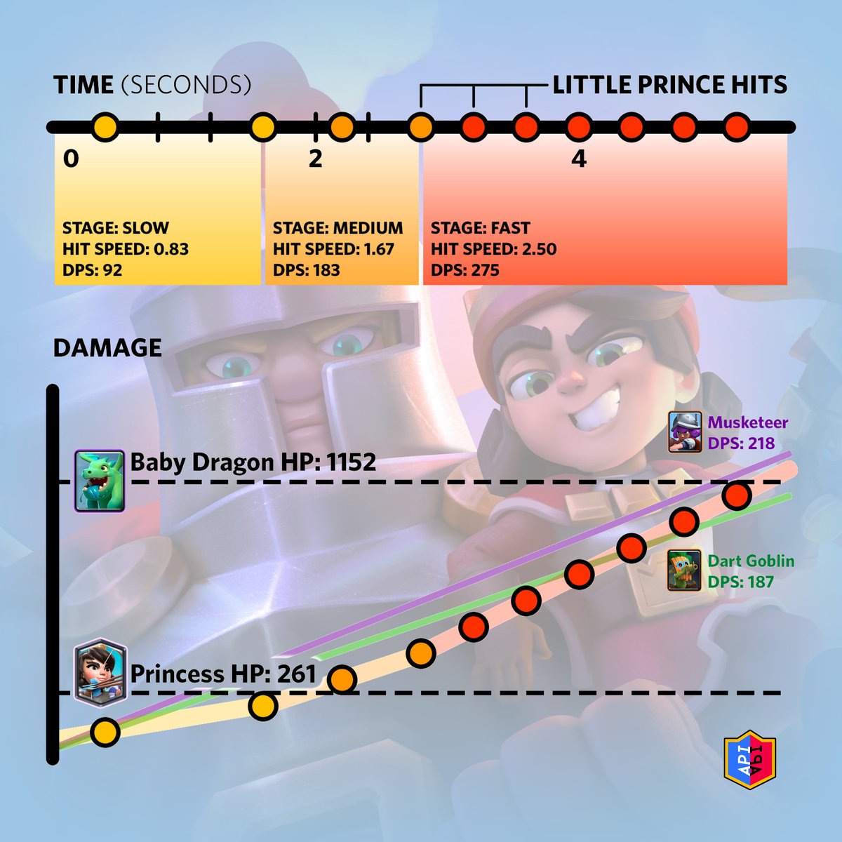 RoyaleAPI's tweet photo. Here are some key visuals in our Little Prince in-depth guide — a new champion coming to Clash Royale next week! Link to the full post in the thread. https://t.co/6FN8dHcRd7