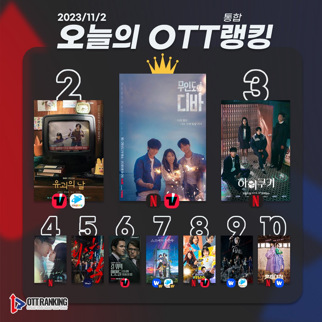 Today's Korean OTT Ranking:
1. #CastawayDiva 
2. #TheKidnappingDay 
3. #HighCookie #HiCookie
4. #DOONA
5. #TheWorstOfEvil 
6. #FellowTravelers 
7. #Suzume
8. #StrongGirlNamSoon 
9. #TheEscapeOfTheSeven 
10. #TheMatchmakers