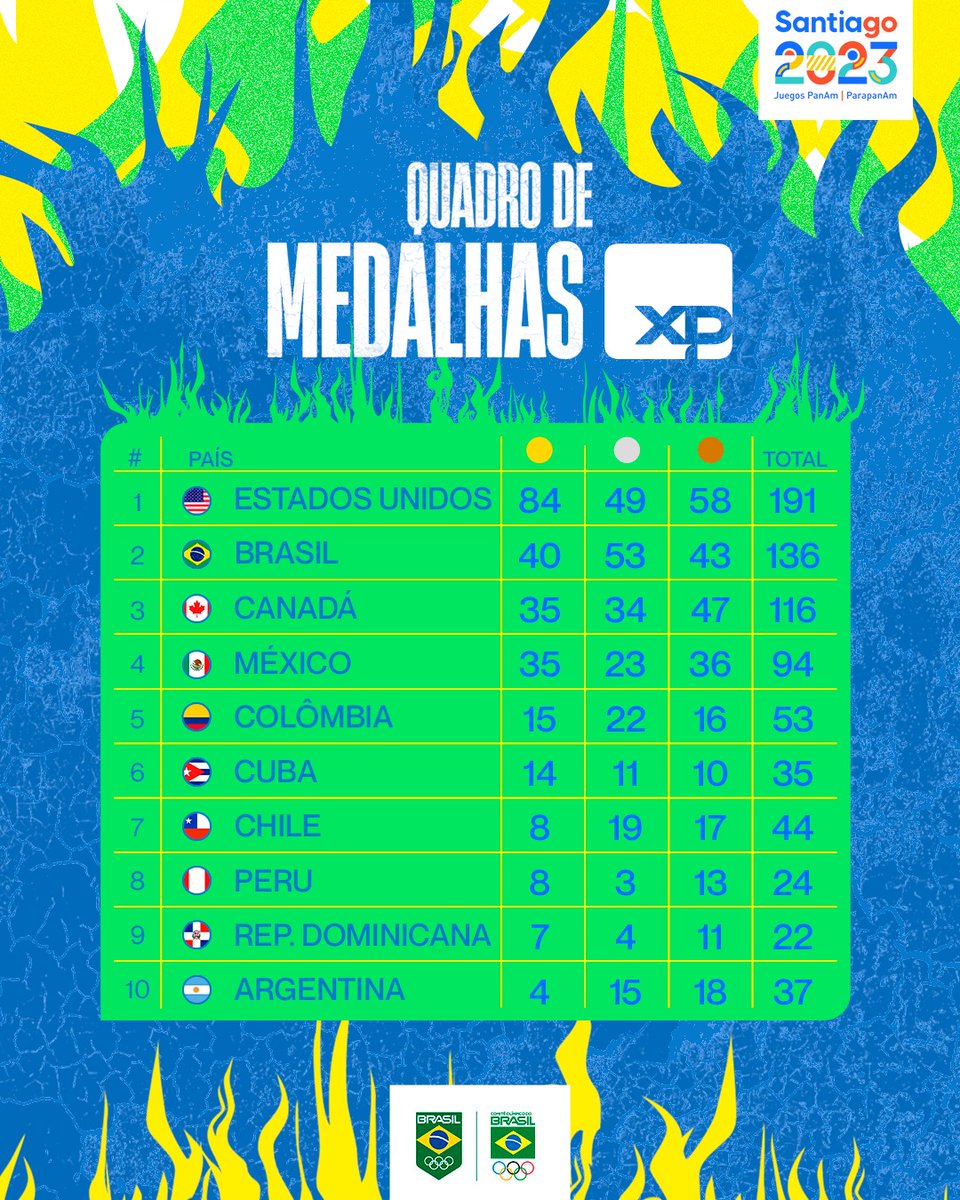 Time Brasil - ISSO QUE É EVOLUÇÃO 😎 Aumentamos a quantidade de