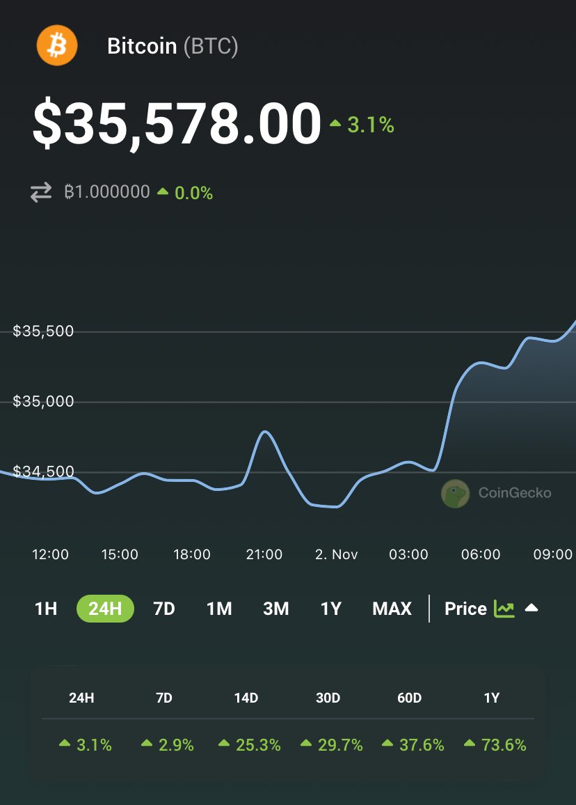 coingecko's tweet image. JUST IN: #Bitcoin above $35,500