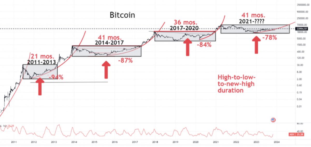 #Bitcoin với biểu đồ này điều khá thú vị là 41 tháng tương ứng với tháng 5-6/2024 là thời điểm dự báo FED bắt đầu hạ lãi suất - Tiền bắt đầu bơm ra thị trường. Tháng 3-4 hàng năm thường là thời điểm không mấy vui vẻ những năm gần đây cho thị trường tài