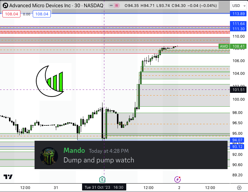 MandoTrading's tweet photo. AMD LEVELS
Right on the Cash, Johnny https://t.co/MZxt9Gh18x