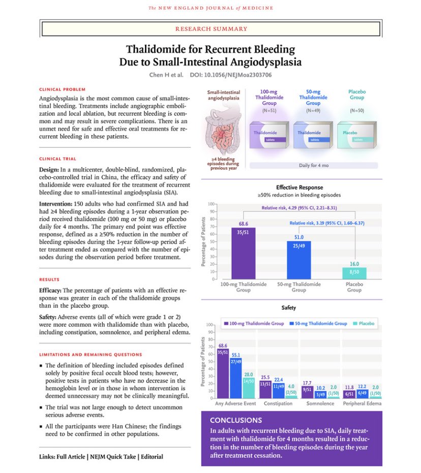 John Damianos, M.D. (@john_damianosmd) on Twitter photo Thalidomide ⬇️ recurrent bleeding from small intestinal angiodysplasia 🩸 
#MedTwitter #GITwitter #GIbleed 
nejm.org/doi/full/10.10… Thalidomide ⬇️ recurrent bleeding from small intestinal angiodysplasia 🩸 
#MedTwitter #GITwitter #GIbleed 
nejm.org/doi/full/10.10…