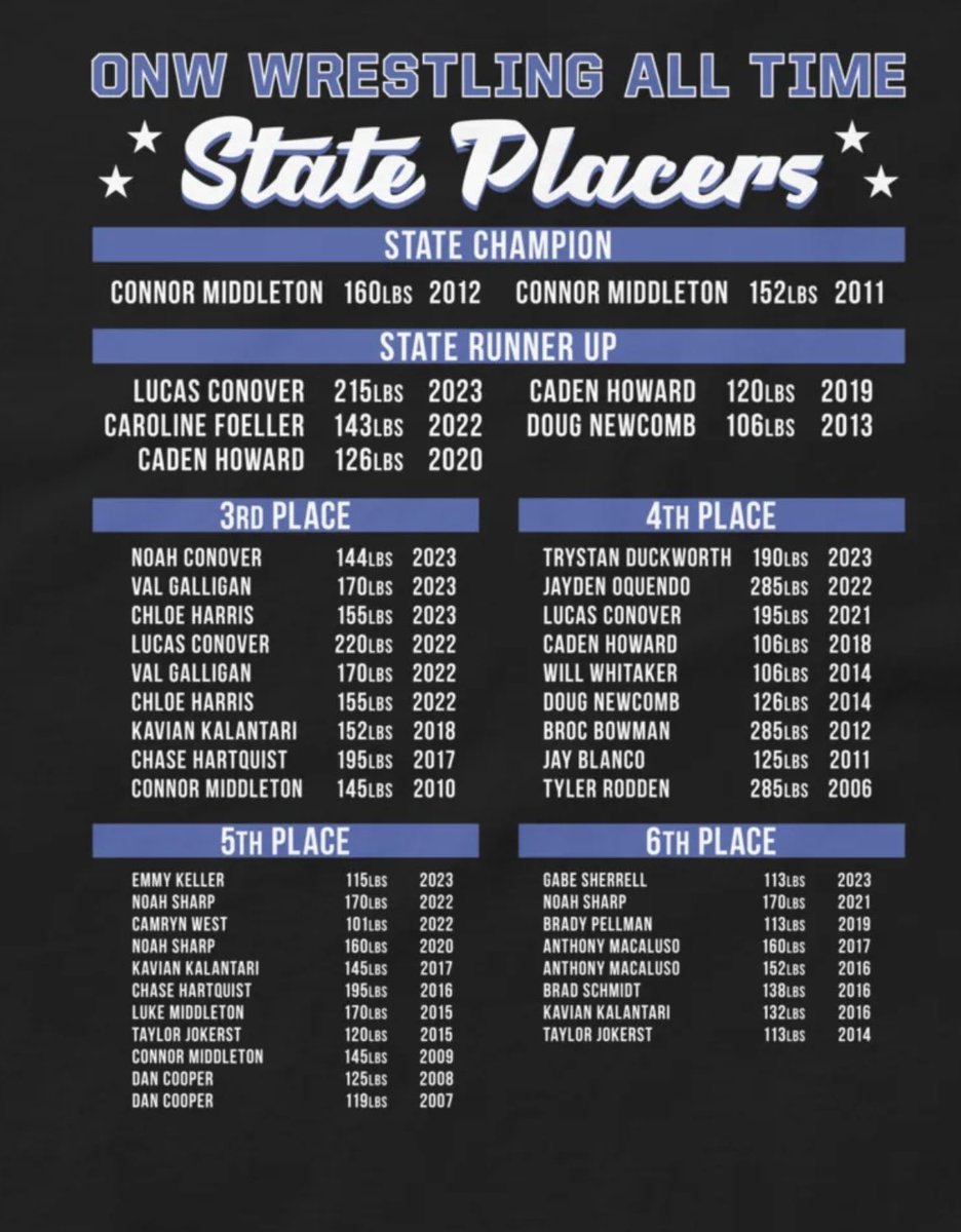 CoachCarrollONW's tweet image. Who is next?