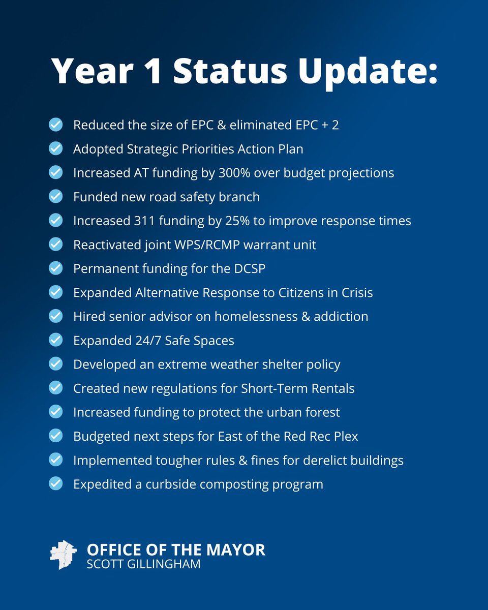 We’re off to a good start after year one of this council term, but there’s still a lot more work ahead. To date, about 30% of my campaign commitments have been fulfilled, with progress underway on another 25%. Here’s an update on where we’re at on some major files. #Winnipeg