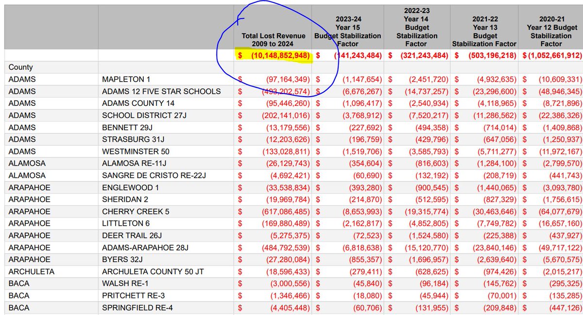 CPRBrundin's tweet photo. Gov. Polis proposes fully buying down budget stablization factor to fully fund schools for the 1rst time since 2010. 
This would bring Colorado schools to 1988/89 funding levels, adjusted for inflation. 
Schools were shorted $10 Billion over this time
 #edcolo #coleg #copolitics https://t.co/HRnaCY5rVp