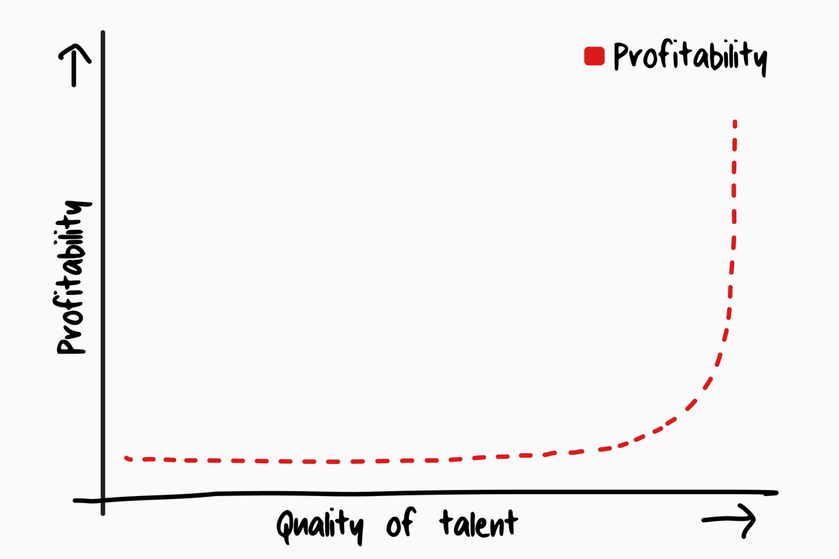 Pay more, hire less. A counterintuitive hiring principle: you save money when you pay people more. In early 2022, we changed how we hire at Albert. Here’s how we did it: fnd.news/3QGJ6XT

Because the productivity of an A player is exponentially higher than a B player,