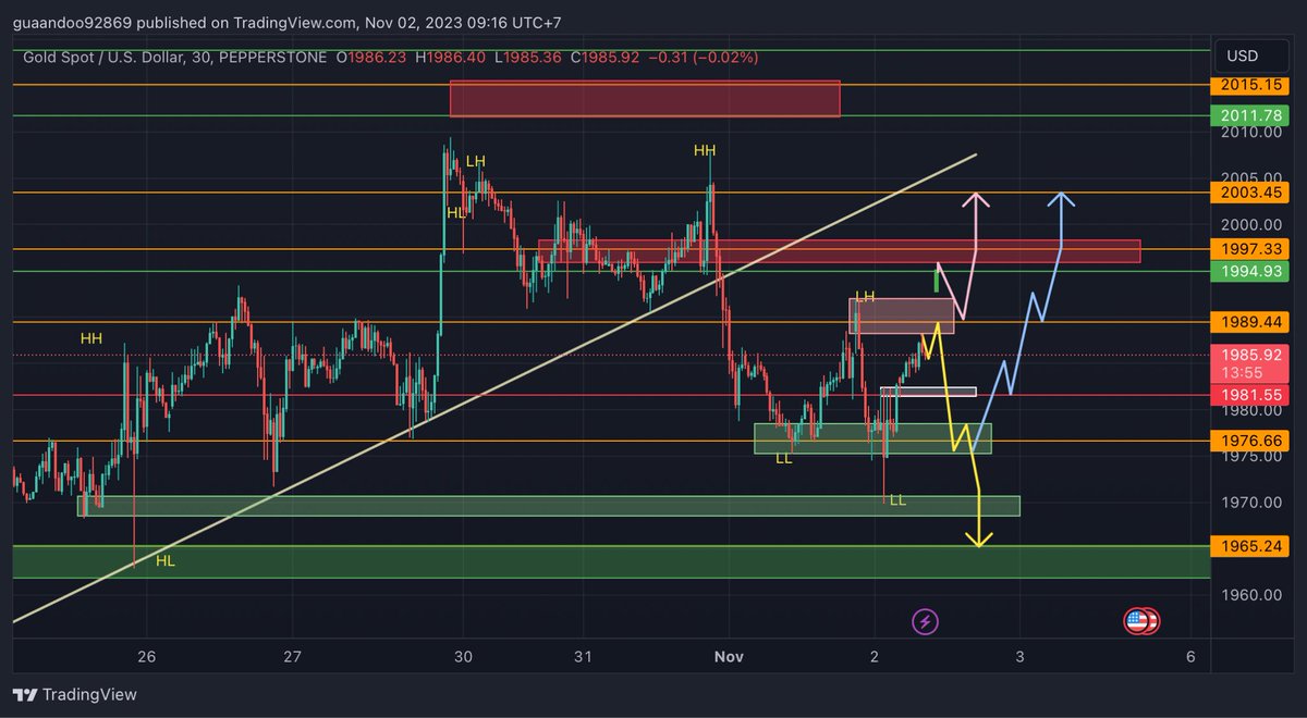 2/11/2023 #XAUUSD
-มุมมองผมเห็นแท่งเทียนH4ปิดเป็นPinbarเหนือแนวรับ และมีHidden Bullish Divergence ผมจะหาโอกาสเล่นBuy จะรอแถวราคา1975-1977หรือแถว1968.5-1970 โดยรอมีสัญญาณกลับตัวดีๆก่อนนะครับผม
-ถ้าไม่มีสัญญาณกลับตัว อาจจะลงไปหาอีกแนวรับ
-จะมีFollow Buyถ้ามีแท่งเขียวปิดเหนือ1995