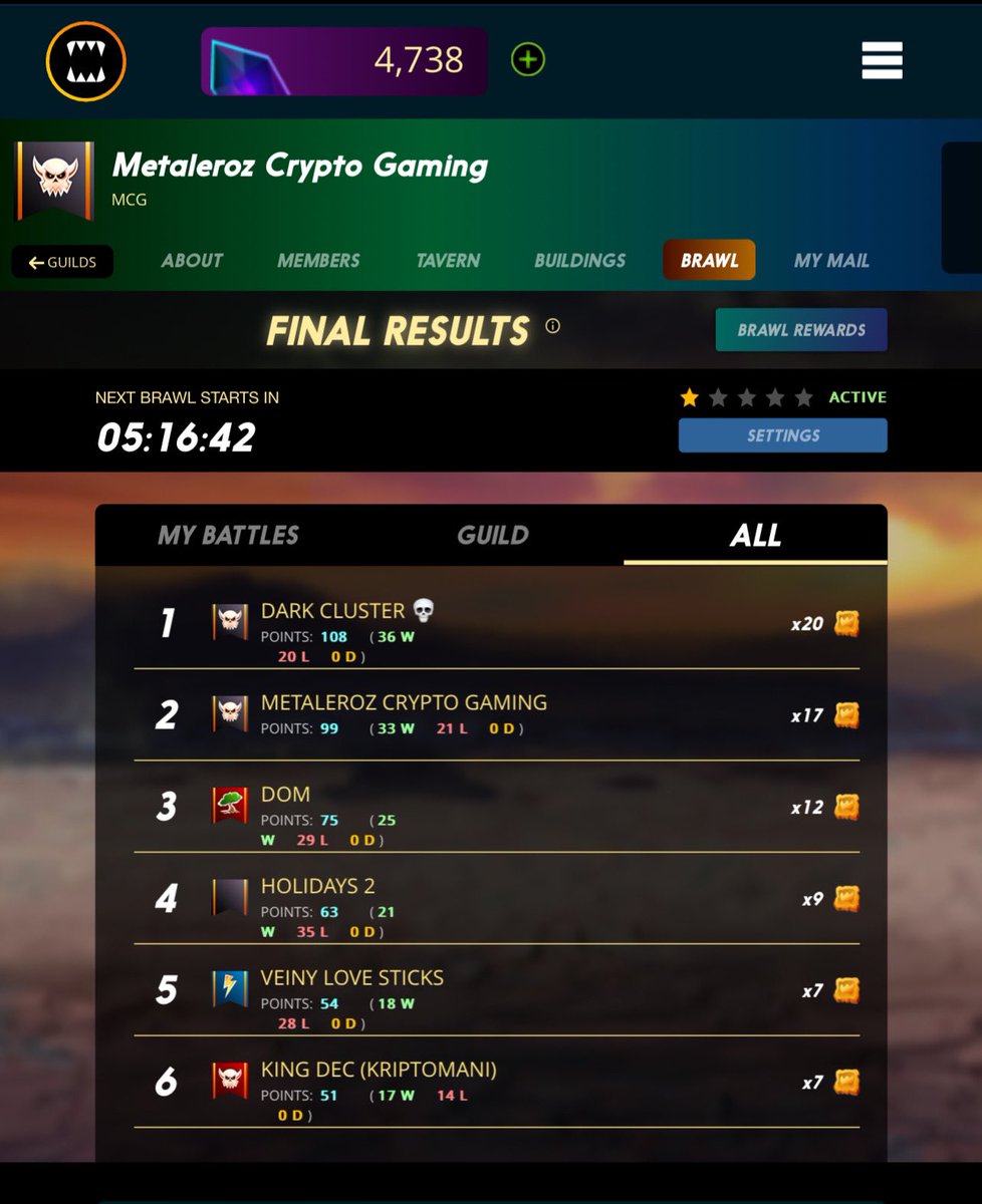 MCGGuilds's tweet photo. A big round of applause to our @splinterlands MCG guild for taking 2nd place in guild brawls!

We have @siddhar09782588 playing our scholar account mcgsplinterlands and he finished first in our Mcg guild in the guild brawls and earned a Rebellion pack LFG!

Good job fam! https://t.co/JRa5WZYYC5