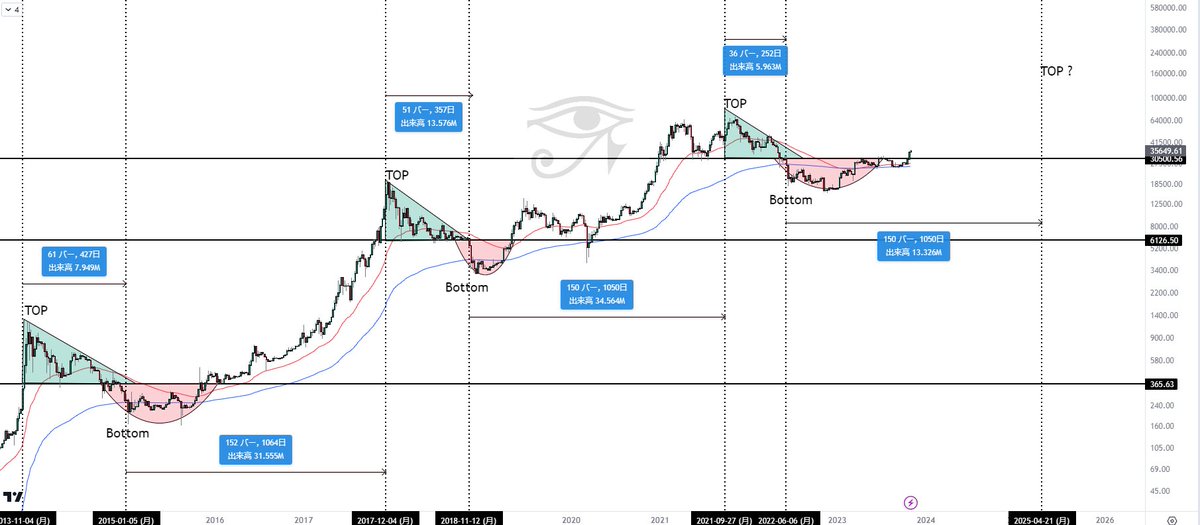 #BTC 

個人的な意見ですが

BTCの長期サイクルは

最高値更新→ディセンディング→暴落→円弧→円弧上抜け→強気サイクルの始まり→最高値更新の流れかと思っています

BTCは最高値を更新後ディセンディングを構成し
暴落、その暴落から、約1500日で最高値を更新します

また強気相場の始まりは