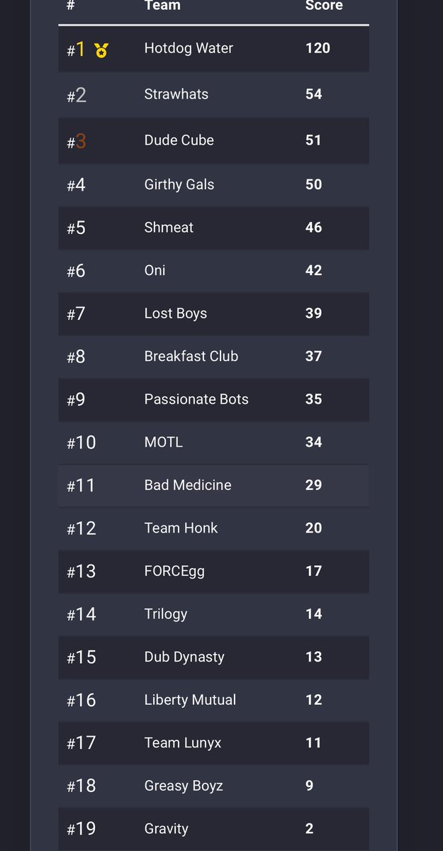 Monday we did alright and got 19th but today we played as best as we could and ended up getting 10th making challengers in VESA!!!