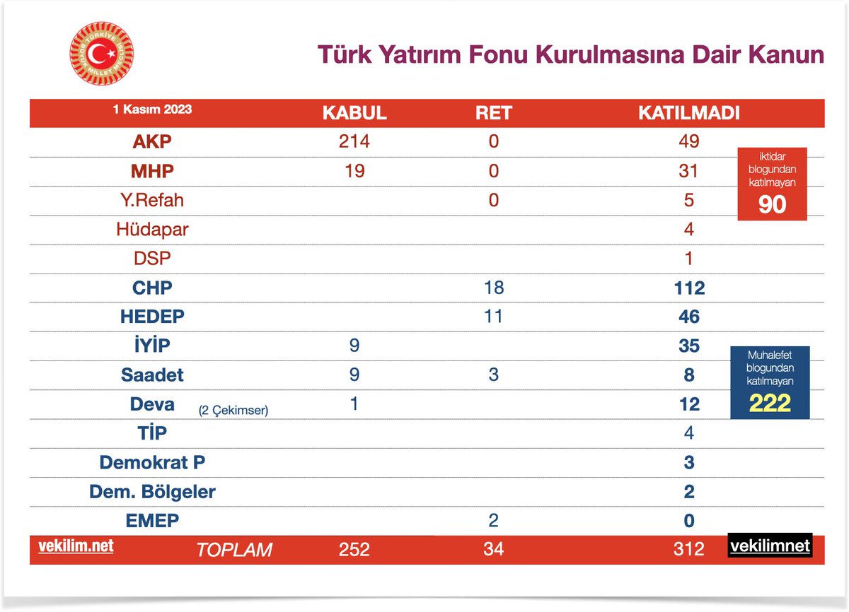 1 Kasım akşamı TBMM'den; - Halkın parası ile 100 milyon dolarlık fon kurulması - CB'na arttırma yetkisi veren teklif: 2⃣5⃣2⃣ AKP-MHP-İYİP-SP-Deva vekilinin KABUL 3⃣4⃣CHP-HEDEP-SP-EMEP vekilinin RED oyu ile geçti. Kritik oylamaya 9⃣0⃣iktidar 2⃣2⃣2⃣muhalefet vekili katılmadı!