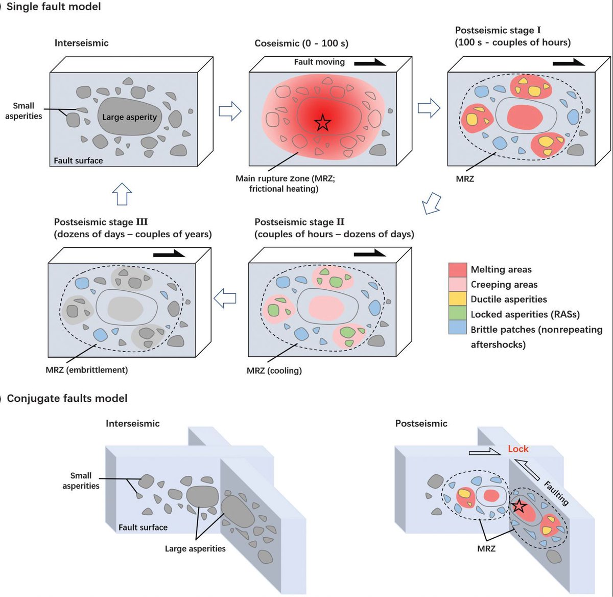 What happens during the postseismic period of the seismic cycle, right after an earthquake has occurred? A new #SRL paper explores four repeating aftershock sequences, and the team presents conceptual models to address this question. 

buff.ly/46BUb1X