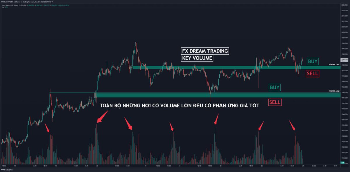 UcThang14875's tweet photo. Tại sao những nơi có volume giá lại phản ứng như vậy ? Cá mập có thể che giấu dấu chân của họ. Nhưng volume thì không thể che dấu được. Tại sao lại vậy ???
#CHEO #trading #cheouytin #keyvolume https://t.co/qhNZHBskqB