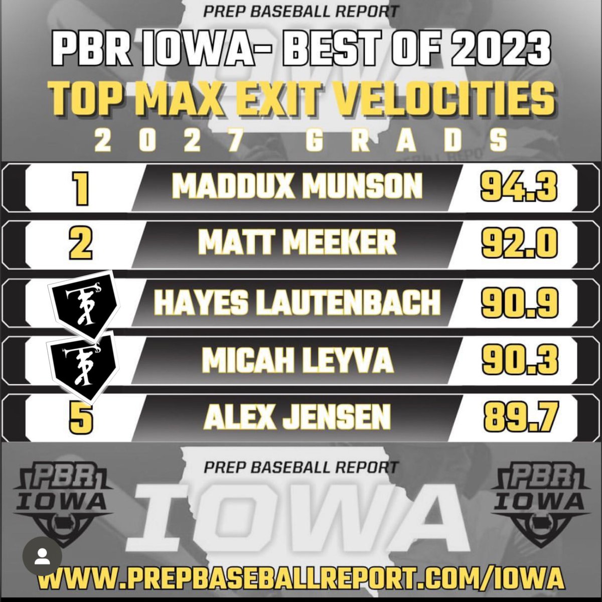 3tsclubhouse's tweet photo. Nice work guys! #3TsSelect #3TsFam #hardworkpaysoff @3TsBaseball @ToranCatching @Tynan_Shahidi @taitngray @Isaiahbusick5 @SlagleTate @ItsmeMicahd @HayesLaute72663 https://t.co/W7ri5kG0ha