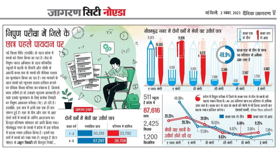 प्रदेश में गौतमबुद्ध नगर के परिषदीय स्कूलों के छात्रों ने मारी बाजी..देखें दैनिक जागरण की खास पेशकश 
<a href="/basicshiksha_up/">Department Of Basic Education Uttar Pradesh</a> <a href="/EduMinOfIndia/">Ministry of Education</a> <a href="/myogiadityanath/">Yogi Adityanath</a> <a href="/sanjayjourno/">SANJAY TRIPATHI</a> <a href="/thisissanjubjp/">Sandeep Singh</a> <a href="/meevkt/">Vivek K. Tripathi</a> <a href="/Bsagbn1/">Bsagbn</a> <a href="/diogbn/">Rakesh Chauhan</a> <a href="/RajuMishra63/">राजू मिश्र / Raju Mishra</a> <a href="/dmgbnagar/">DM NOIDA Gautam Buddha Nagar</a> <a href="/ManishKVermaIAS/">Manish Kumar Verma,IAS</a> <a href="/ajaychauhanlive/">Ajay Chauhan</a> <a href="/manujdubey2908/">Manu Tyagi🇮🇳</a>