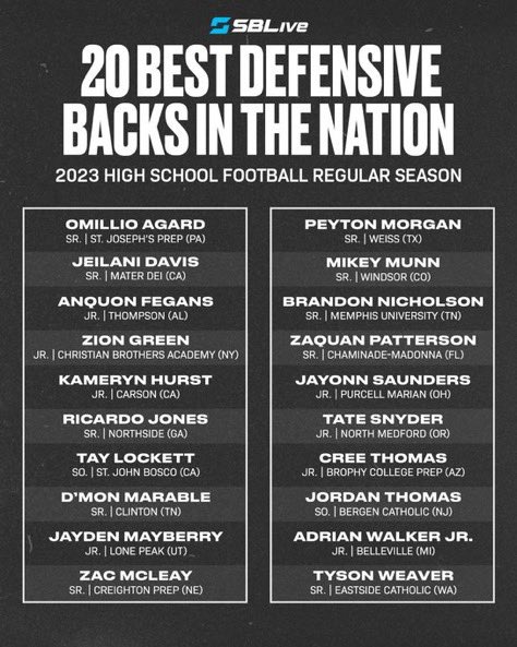 Working hard everyday to get where I am now! Amazing to see that the work is paying off by being selected Top 20 dbs in the nation! highschool.si.com/national/2023/…👈🏽👈🏽Vote Jayonn Saunders