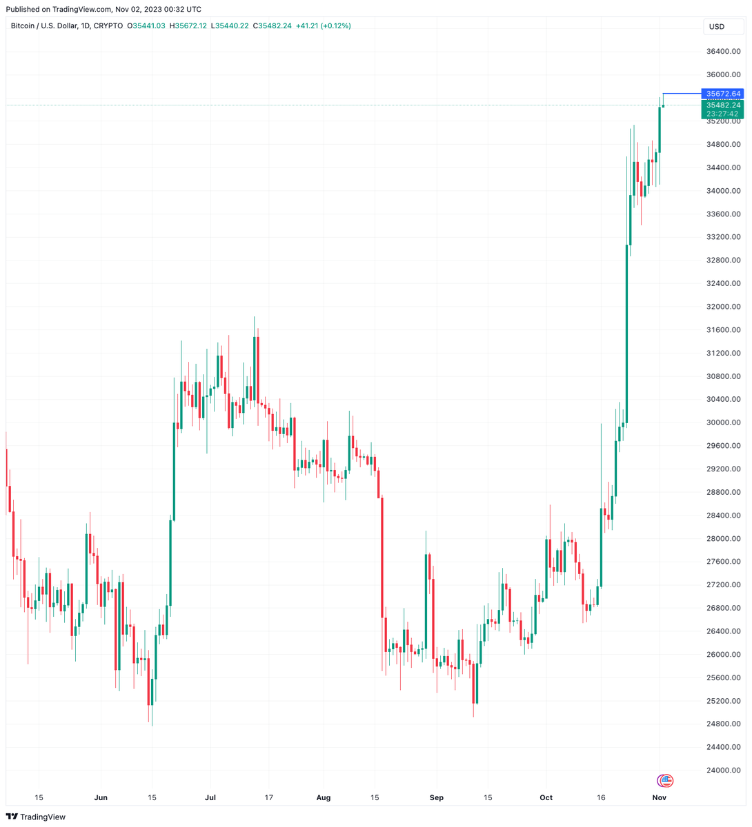 Nexuss2a's tweet photo. Bitcoin tăng vọt lên mức cao 35.672 đô la khi Fed giữ nguyên lãi suất.
Được dẫn dắt bởi mức tăng 16% của SOL, các altcoin đã tăng mạnh trong suốt phiên thứ Tư, trong khi mức tăng muộn của Bitcoin đã đẩy giá của nó lên mức cao mới trong 17 năm là 35.672 đô la. https://t.co/MW4kbv7ncM