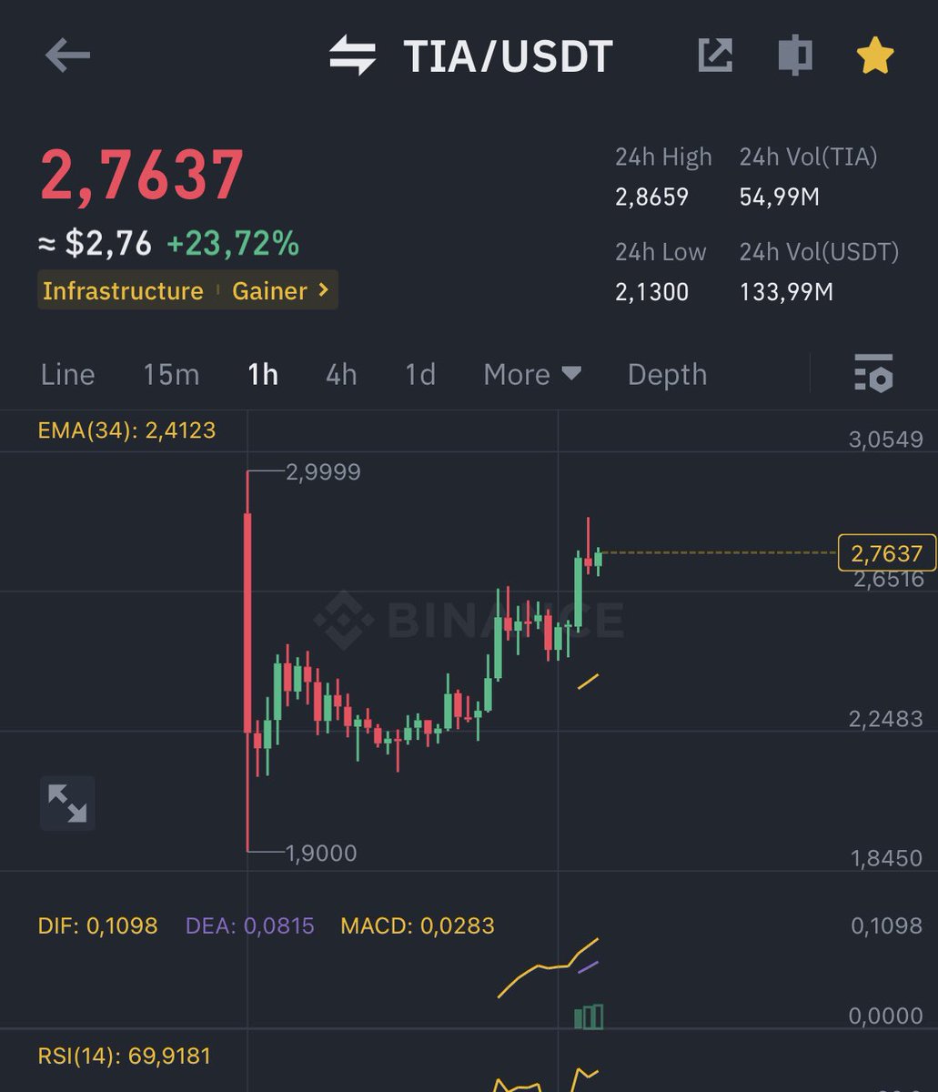 Jasonmeister_'s tweet photo. Con TIA này pump nhỉ, chắc anh em xả hết airdrop rồi, MM đỡ giá rồi đẩy luôn. 😆

#TIA $TIA
#Crypto #Trading https://t.co/5aMBzU0BKg