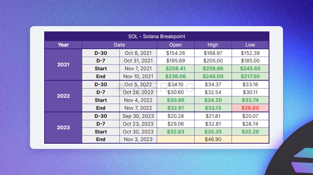 layerggofficial's tweet photo. Market Watch - Solana🎯

Solana Breakpoint > FTX/Alameda sold!

In just two weeks, Solana has proven itself to be the star of this season, soaring from $20 to $46, marking an impressive increase of over 200%.

What is Next phase?

👇

1⃣Solana ($SOL)

• Based on the past two years' price action, a sell-the-news event following the conference might happen.

• However, remember one of the laws of a bull market: the main character does not change until the upward cycle ends.

2⃣Solana Ecosystem

• Historically, a price increase in L1s like Solana affects the prices of projects within the ecosystem.

• Even if there is a short-term price adjustment in Solana, projects within the ecosystem might experience sporadic pumps.

3⃣FTX / Alameda

• There is currently an issue of FTX / Alameda selling.

• However, signs of price increases are being found in some coins.

• We don't know if FTX/Alameda is actually manipulating prices, but this can also become a kind of narrative.

Source - @lookonchain

- - -

The Market Watch series delivers insights and analyses based on my accumulated experience in crypto since the '17s.

💞Please Like/Retweet/Bookmark to support :) 

Thanks for reading! 🫡