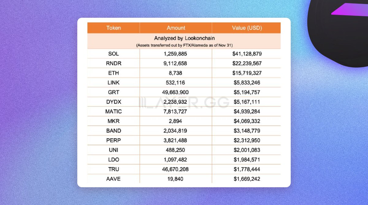 layerggofficial's tweet photo. Market Watch - Solana🎯

Solana Breakpoint > FTX/Alameda sold!

In just two weeks, Solana has proven itself to be the star of this season, soaring from $20 to $46, marking an impressive increase of over 200%.

What is Next phase?

👇

1⃣Solana ($SOL)

• Based on the past two years' price action, a sell-the-news event following the conference might happen.

• However, remember one of the laws of a bull market: the main character does not change until the upward cycle ends.

2⃣Solana Ecosystem

• Historically, a price increase in L1s like Solana affects the prices of projects within the ecosystem.

• Even if there is a short-term price adjustment in Solana, projects within the ecosystem might experience sporadic pumps.

3⃣FTX / Alameda

• There is currently an issue of FTX / Alameda selling.

• However, signs of price increases are being found in some coins.

• We don't know if FTX/Alameda is actually manipulating prices, but this can also become a kind of narrative.

Source - @lookonchain

- - -

The Market Watch series delivers insights and analyses based on my accumulated experience in crypto since the '17s.

💞Please Like/Retweet/Bookmark to support :) 

Thanks for reading! 🫡