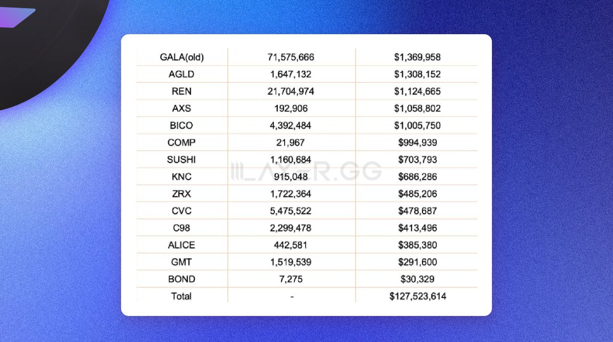 layerggofficial's tweet photo. Market Watch - Solana🎯

Solana Breakpoint > FTX/Alameda sold!

In just two weeks, Solana has proven itself to be the star of this season, soaring from $20 to $46, marking an impressive increase of over 200%.

What is Next phase?

👇

1⃣Solana ($SOL)

• Based on the past two years' price action, a sell-the-news event following the conference might happen.

• However, remember one of the laws of a bull market: the main character does not change until the upward cycle ends.

2⃣Solana Ecosystem

• Historically, a price increase in L1s like Solana affects the prices of projects within the ecosystem.

• Even if there is a short-term price adjustment in Solana, projects within the ecosystem might experience sporadic pumps.

3⃣FTX / Alameda

• There is currently an issue of FTX / Alameda selling.

• However, signs of price increases are being found in some coins.

• We don't know if FTX/Alameda is actually manipulating prices, but this can also become a kind of narrative.

Source - @lookonchain

- - -

The Market Watch series delivers insights and analyses based on my accumulated experience in crypto since the '17s.

💞Please Like/Retweet/Bookmark to support :) 

Thanks for reading! 🫡