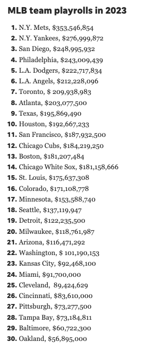 MaxNordau's tweet photo. π± SHOCKING REVELATION: 2023 World Series was a FARCE! π° Rangers' $195M payroll VS Diamondbacks' $116M? COMPLETELY RIGGED! π« Arizona are the REAL champions! π Money CAN'T buy legitimacy! Stand with #RealChamps #DiamondbacksVictory #Robbed #MLBConspiracy πβ¨ https://t.co/I3aufATevX