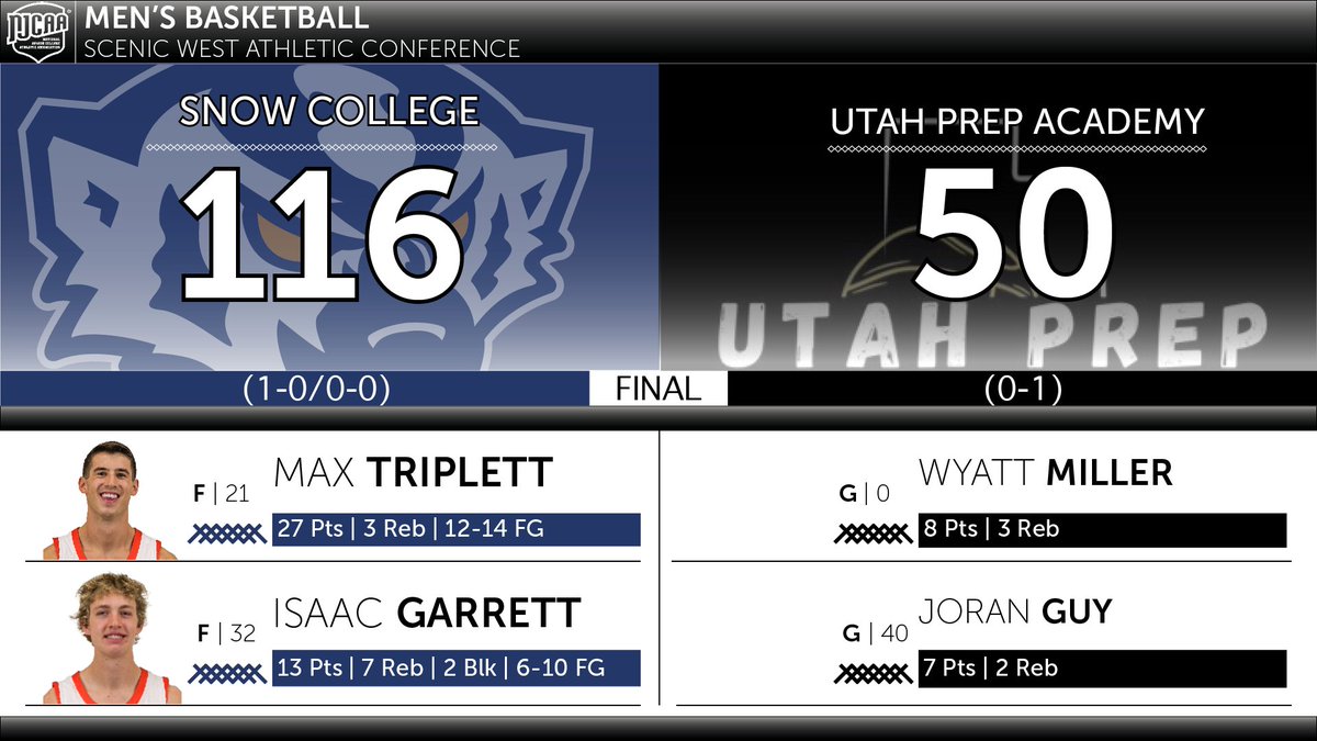 That 1-0 feeling....

#SnowCollegeBadgers #SWACmbb #SWAChoops