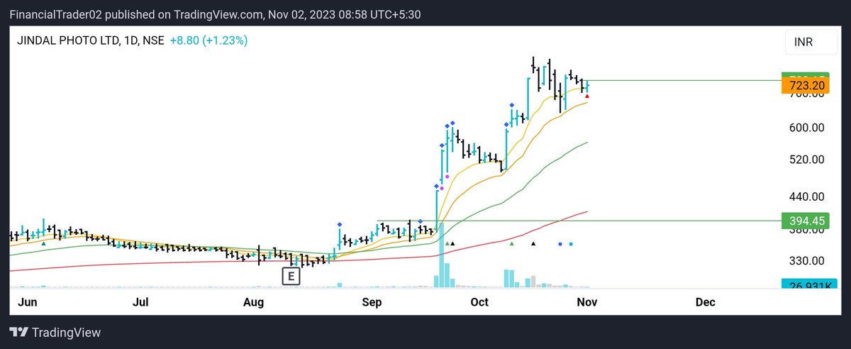 Tradewithvipul's tweet image. 🎯JINDALPHOTO  #JINDALPHOTO

One Of The Good Looking Setups, Overall Market Seems to be not Confident Enough.

#Nifty #StockMarket #StockToWatch #StocksToBuy #TradingSignals #TradingStrategies #tradingideas