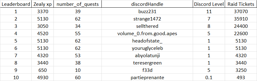 🎉Our first Raid2Earn ended yesterday we had over 50 people participate, Will you be joining our next one and get some sol!👀
discord.gg/EHUGEpgjpF #solana #NFT